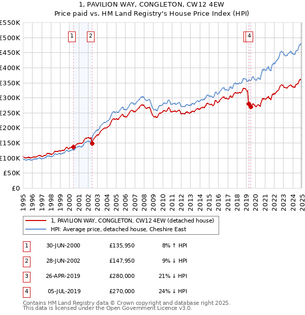 1, PAVILION WAY, CONGLETON, CW12 4EW: Price paid vs HM Land Registry's House Price Index