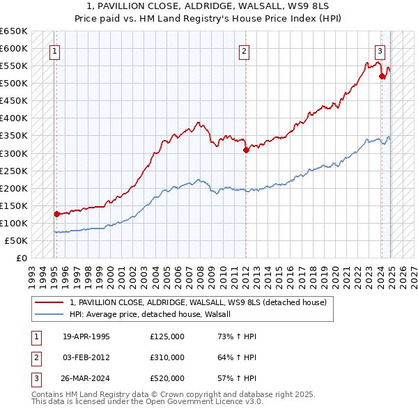 1, PAVILLION CLOSE, ALDRIDGE, WALSALL, WS9 8LS: Price paid vs HM Land Registry's House Price Index