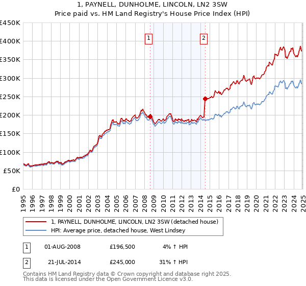 1, PAYNELL, DUNHOLME, LINCOLN, LN2 3SW: Price paid vs HM Land Registry's House Price Index
