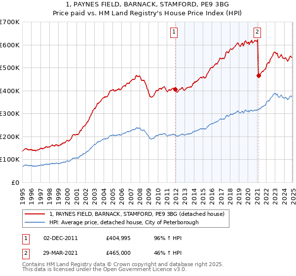 1, PAYNES FIELD, BARNACK, STAMFORD, PE9 3BG: Price paid vs HM Land Registry's House Price Index