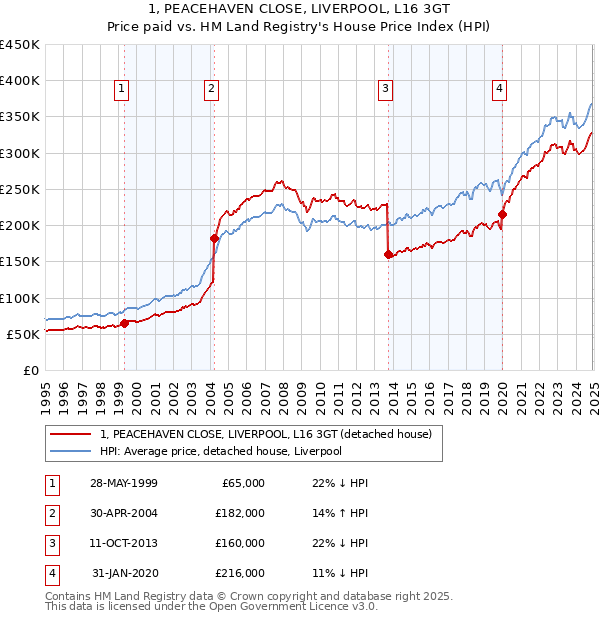 1, PEACEHAVEN CLOSE, LIVERPOOL, L16 3GT: Price paid vs HM Land Registry's House Price Index