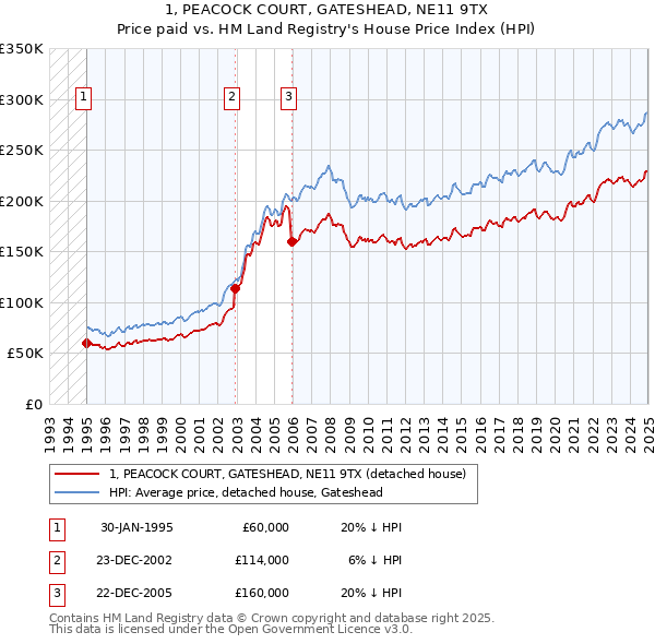 1, PEACOCK COURT, GATESHEAD, NE11 9TX: Price paid vs HM Land Registry's House Price Index