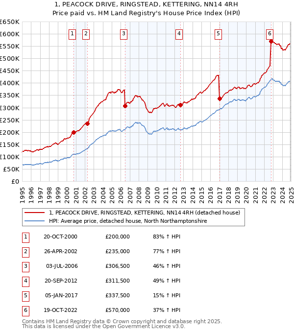1, PEACOCK DRIVE, RINGSTEAD, KETTERING, NN14 4RH: Price paid vs HM Land Registry's House Price Index