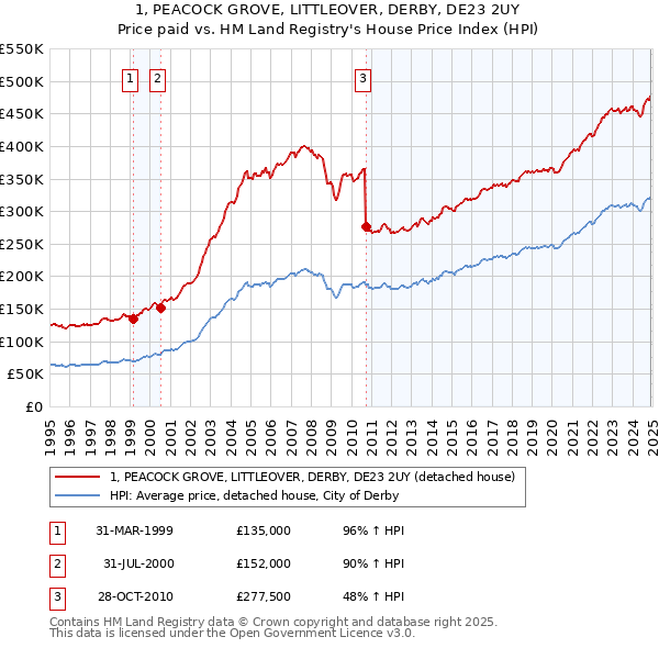 1, PEACOCK GROVE, LITTLEOVER, DERBY, DE23 2UY: Price paid vs HM Land Registry's House Price Index