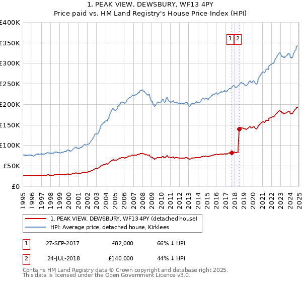 1, PEAK VIEW, DEWSBURY, WF13 4PY: Price paid vs HM Land Registry's House Price Index