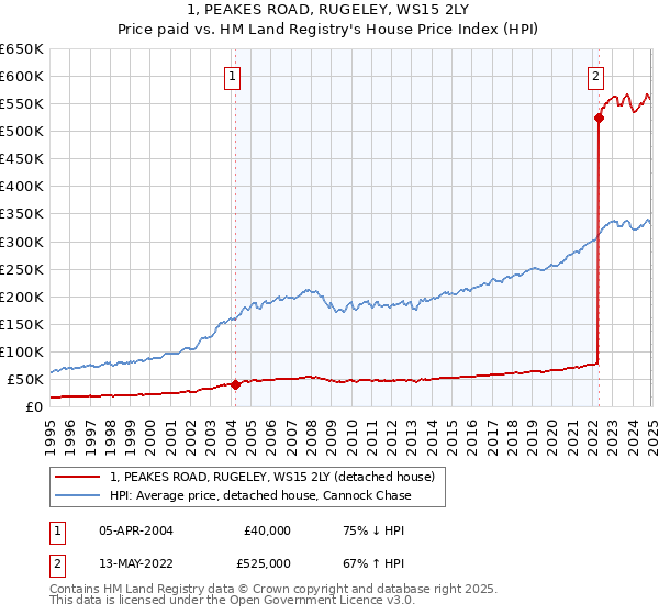1, PEAKES ROAD, RUGELEY, WS15 2LY: Price paid vs HM Land Registry's House Price Index