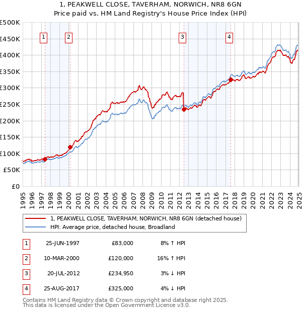 1, PEAKWELL CLOSE, TAVERHAM, NORWICH, NR8 6GN: Price paid vs HM Land Registry's House Price Index