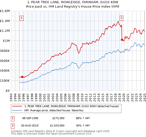 1, PEAR TREE LANE, ROWLEDGE, FARNHAM, GU10 4DW: Price paid vs HM Land Registry's House Price Index