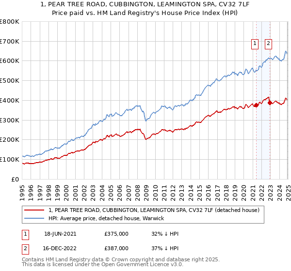 1, PEAR TREE ROAD, CUBBINGTON, LEAMINGTON SPA, CV32 7LF: Price paid vs HM Land Registry's House Price Index