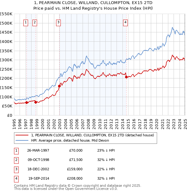 1, PEARMAIN CLOSE, WILLAND, CULLOMPTON, EX15 2TD: Price paid vs HM Land Registry's House Price Index