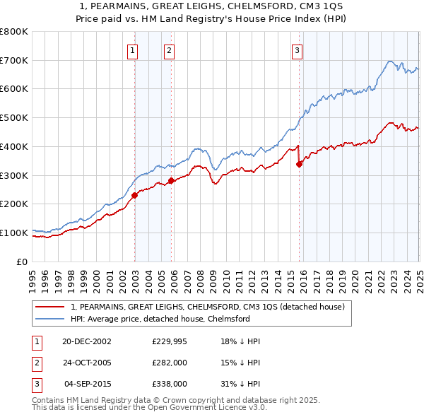 1, PEARMAINS, GREAT LEIGHS, CHELMSFORD, CM3 1QS: Price paid vs HM Land Registry's House Price Index