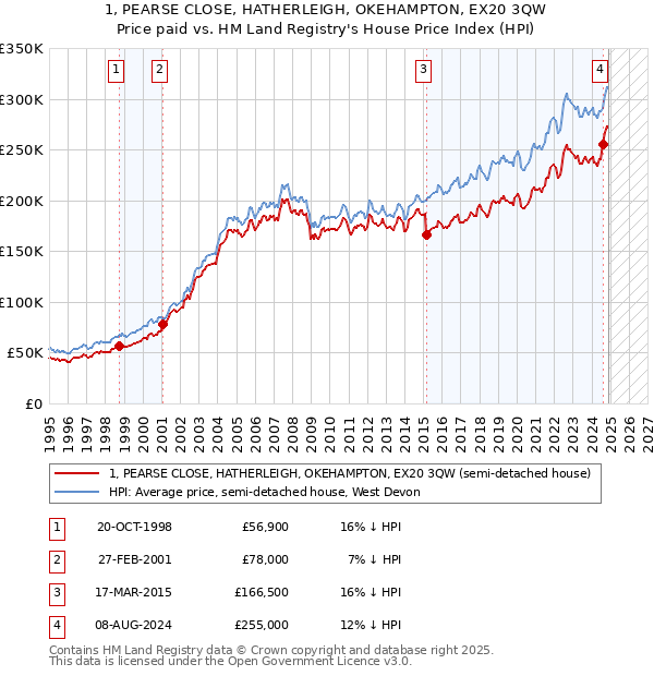 1, PEARSE CLOSE, HATHERLEIGH, OKEHAMPTON, EX20 3QW: Price paid vs HM Land Registry's House Price Index