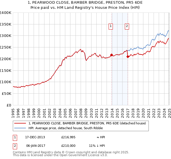 1, PEARWOOD CLOSE, BAMBER BRIDGE, PRESTON, PR5 6DE: Price paid vs HM Land Registry's House Price Index