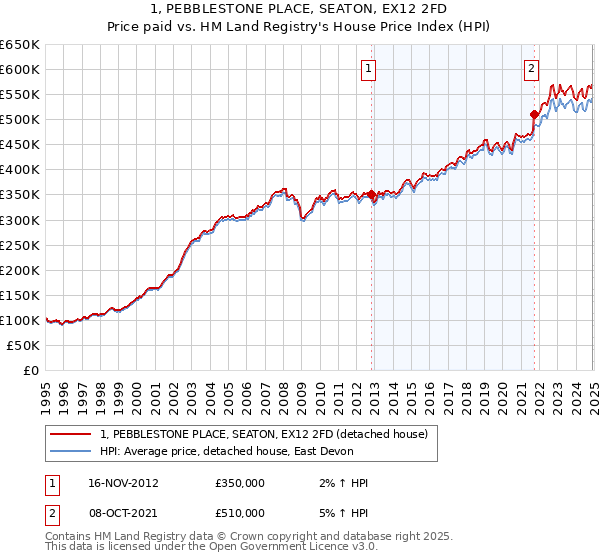 1, PEBBLESTONE PLACE, SEATON, EX12 2FD: Price paid vs HM Land Registry's House Price Index
