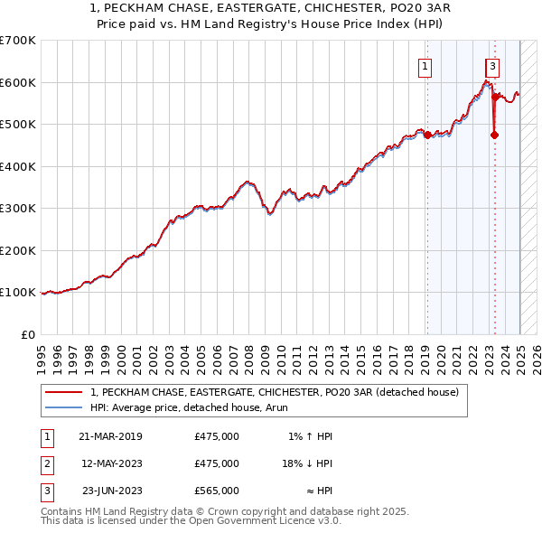 1, PECKHAM CHASE, EASTERGATE, CHICHESTER, PO20 3AR: Price paid vs HM Land Registry's House Price Index
