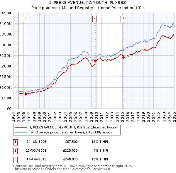 1, PEEKS AVENUE, PLYMOUTH, PL9 9BZ: Price paid vs HM Land Registry's House Price Index