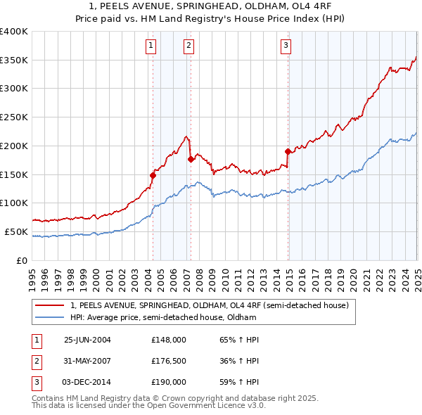 1, PEELS AVENUE, SPRINGHEAD, OLDHAM, OL4 4RF: Price paid vs HM Land Registry's House Price Index