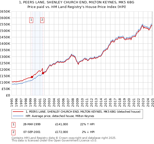 1, PEERS LANE, SHENLEY CHURCH END, MILTON KEYNES, MK5 6BG: Price paid vs HM Land Registry's House Price Index