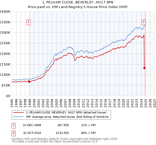 1, PELHAM CLOSE, BEVERLEY, HU17 8PN: Price paid vs HM Land Registry's House Price Index