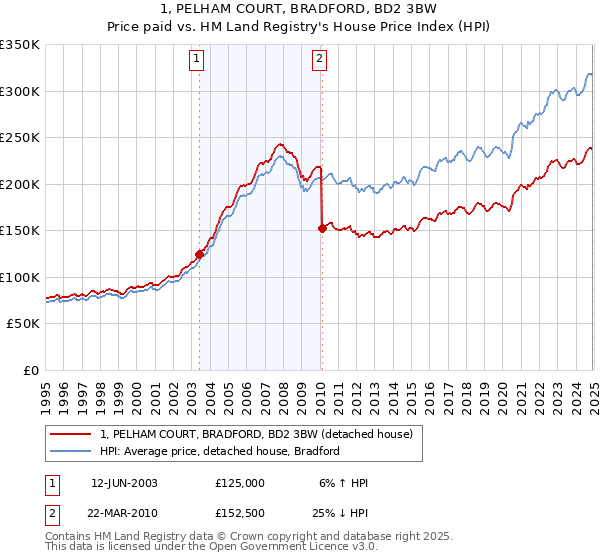 1, PELHAM COURT, BRADFORD, BD2 3BW: Price paid vs HM Land Registry's House Price Index