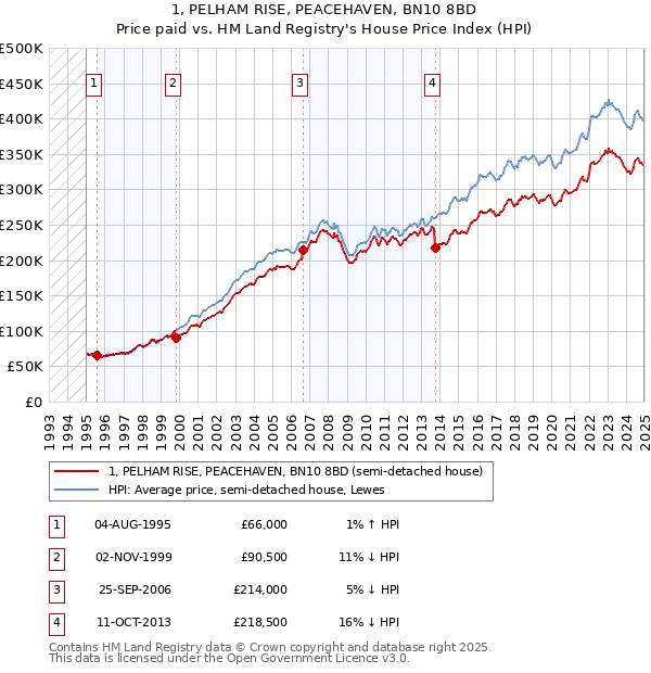 1, PELHAM RISE, PEACEHAVEN, BN10 8BD: Price paid vs HM Land Registry's House Price Index