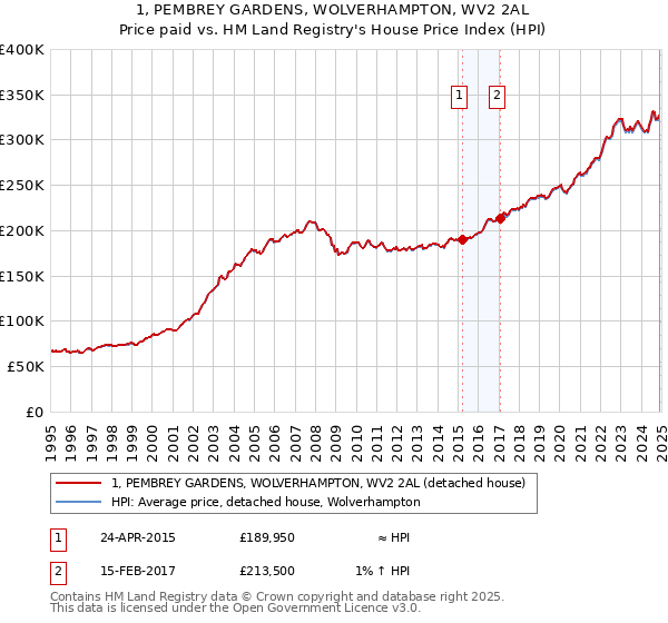 1, PEMBREY GARDENS, WOLVERHAMPTON, WV2 2AL: Price paid vs HM Land Registry's House Price Index