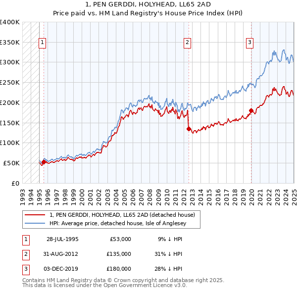 1, PEN GERDDI, HOLYHEAD, LL65 2AD: Price paid vs HM Land Registry's House Price Index