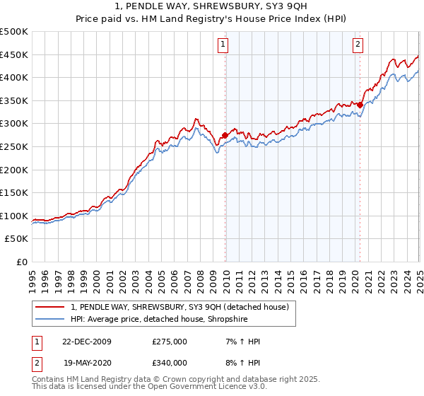 1, PENDLE WAY, SHREWSBURY, SY3 9QH: Price paid vs HM Land Registry's House Price Index