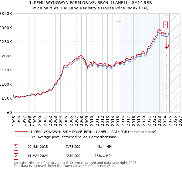 1, PENLLWYNGWYN FARM DRIVE, BRYN, LLANELLI, SA14 9RR: Price paid vs HM Land Registry's House Price Index