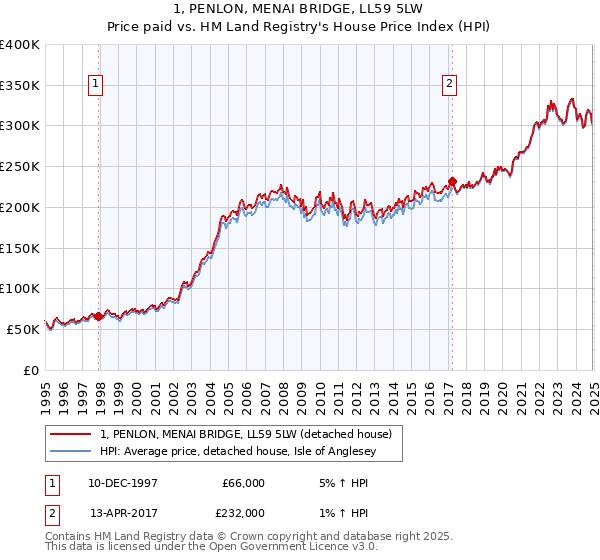 1, PENLON, MENAI BRIDGE, LL59 5LW: Price paid vs HM Land Registry's House Price Index