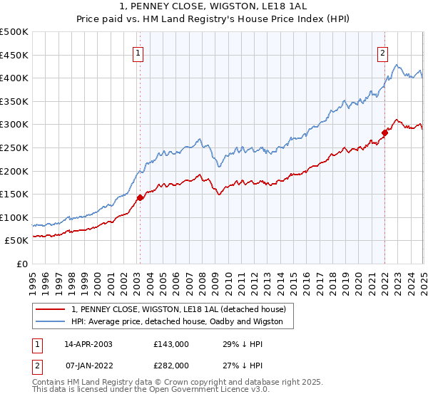 1, PENNEY CLOSE, WIGSTON, LE18 1AL: Price paid vs HM Land Registry's House Price Index