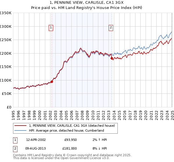 1, PENNINE VIEW, CARLISLE, CA1 3GX: Price paid vs HM Land Registry's House Price Index