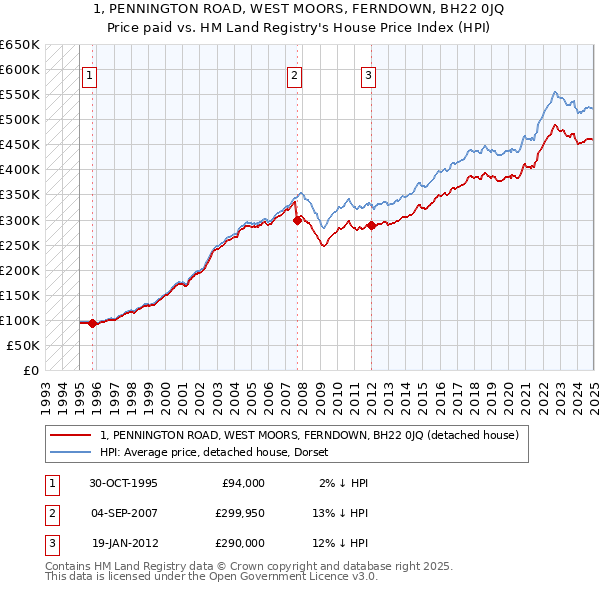 1, PENNINGTON ROAD, WEST MOORS, FERNDOWN, BH22 0JQ: Price paid vs HM Land Registry's House Price Index