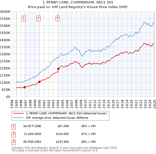 1, PENNY LANE, CHIPPENHAM, SN15 3SS: Price paid vs HM Land Registry's House Price Index