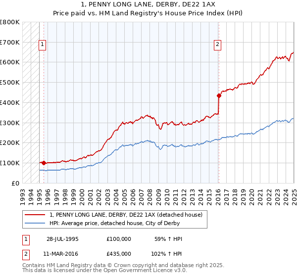 1, PENNY LONG LANE, DERBY, DE22 1AX: Price paid vs HM Land Registry's House Price Index