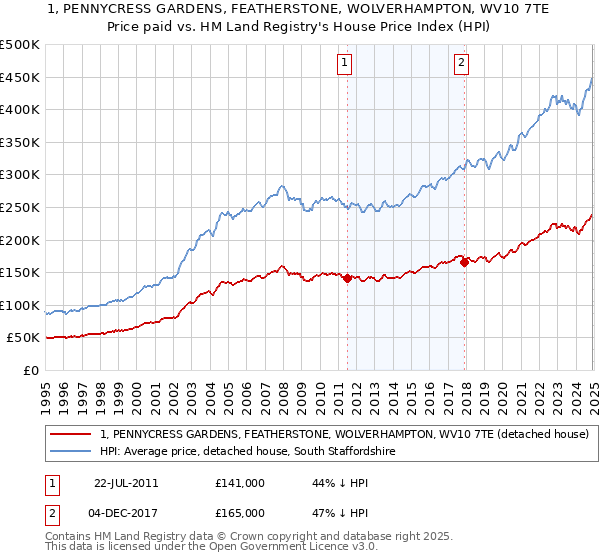 1, PENNYCRESS GARDENS, FEATHERSTONE, WOLVERHAMPTON, WV10 7TE: Price paid vs HM Land Registry's House Price Index