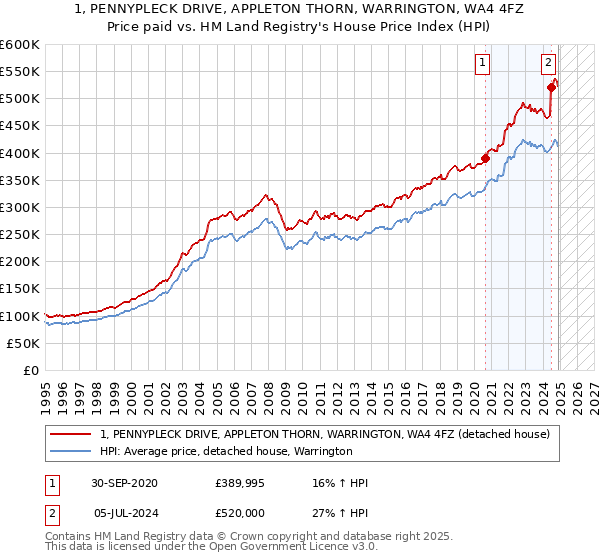 1, PENNYPLECK DRIVE, APPLETON THORN, WARRINGTON, WA4 4FZ: Price paid vs HM Land Registry's House Price Index
