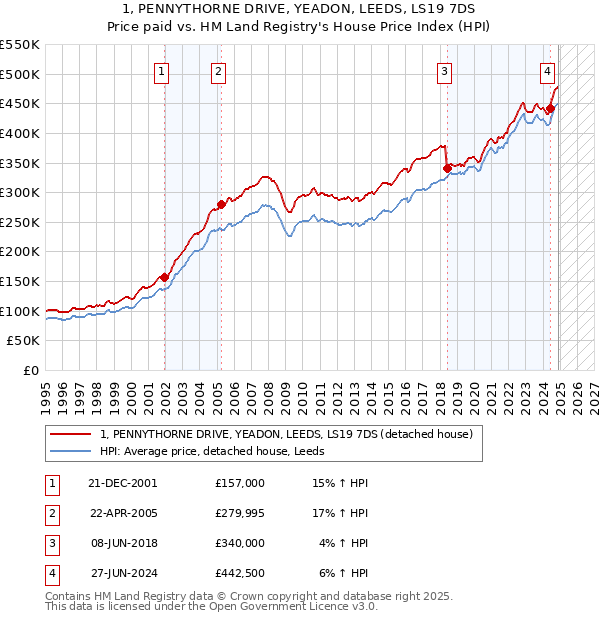 1, PENNYTHORNE DRIVE, YEADON, LEEDS, LS19 7DS: Price paid vs HM Land Registry's House Price Index