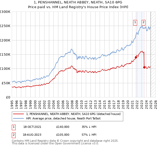 1, PENSHANNEL, NEATH ABBEY, NEATH, SA10 6PG: Price paid vs HM Land Registry's House Price Index