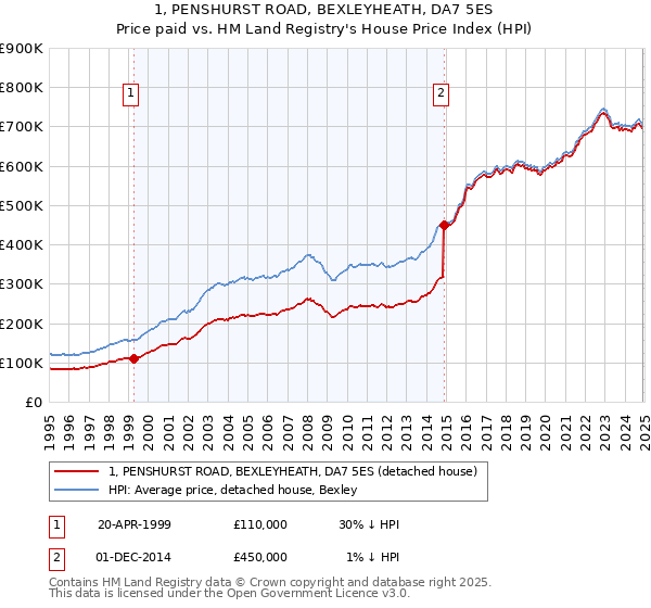 1, PENSHURST ROAD, BEXLEYHEATH, DA7 5ES: Price paid vs HM Land Registry's House Price Index