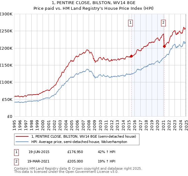 1, PENTIRE CLOSE, BILSTON, WV14 8GE: Price paid vs HM Land Registry's House Price Index