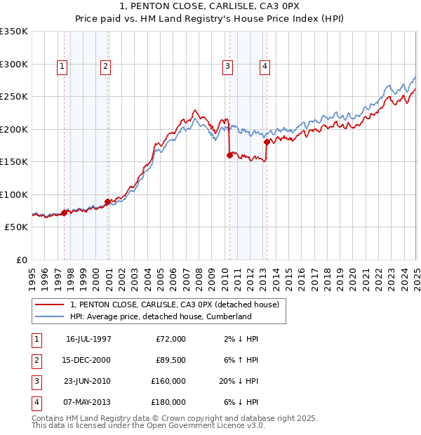 1, PENTON CLOSE, CARLISLE, CA3 0PX: Price paid vs HM Land Registry's House Price Index