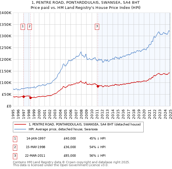 1, PENTRE ROAD, PONTARDDULAIS, SWANSEA, SA4 8HT: Price paid vs HM Land Registry's House Price Index