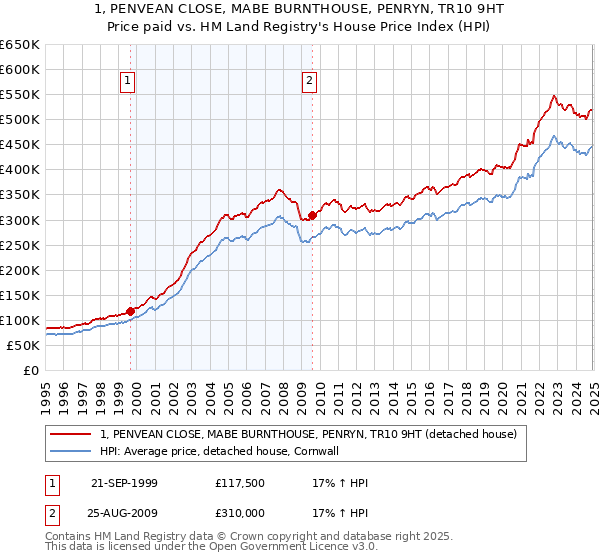 1, PENVEAN CLOSE, MABE BURNTHOUSE, PENRYN, TR10 9HT: Price paid vs HM Land Registry's House Price Index