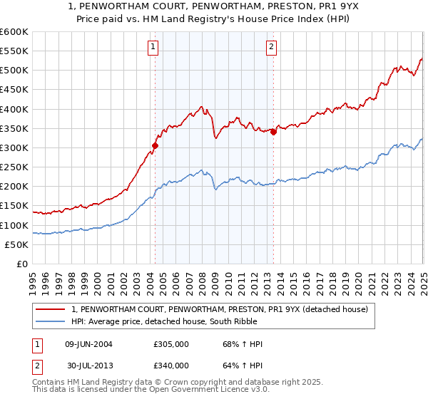 1, PENWORTHAM COURT, PENWORTHAM, PRESTON, PR1 9YX: Price paid vs HM Land Registry's House Price Index