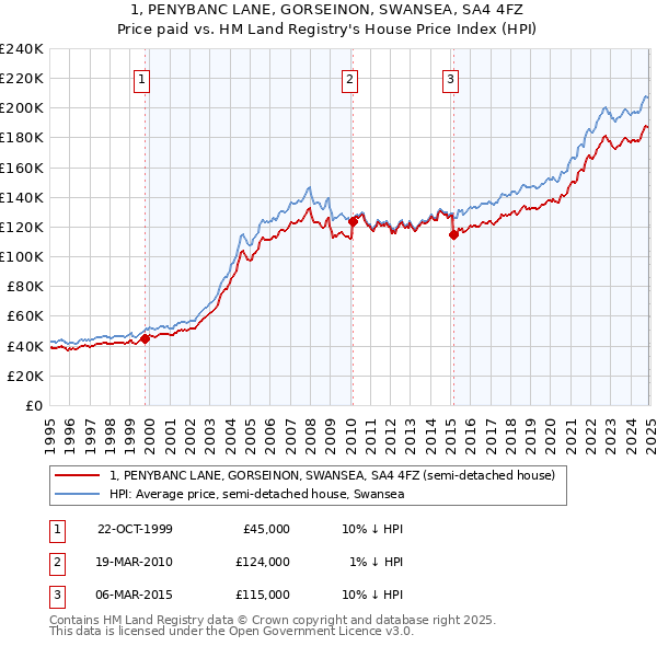 1, PENYBANC LANE, GORSEINON, SWANSEA, SA4 4FZ: Price paid vs HM Land Registry's House Price Index