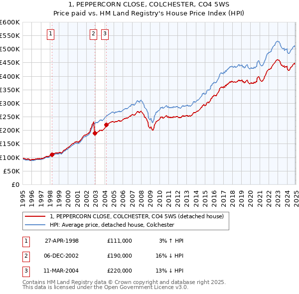 1, PEPPERCORN CLOSE, COLCHESTER, CO4 5WS: Price paid vs HM Land Registry's House Price Index