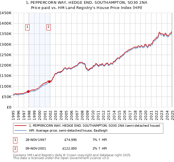1, PEPPERCORN WAY, HEDGE END, SOUTHAMPTON, SO30 2NA: Price paid vs HM Land Registry's House Price Index