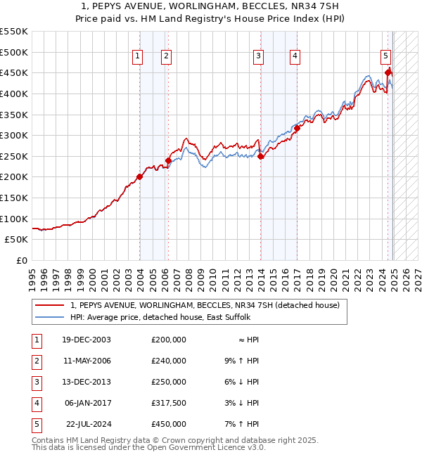 1, PEPYS AVENUE, WORLINGHAM, BECCLES, NR34 7SH: Price paid vs HM Land Registry's House Price Index