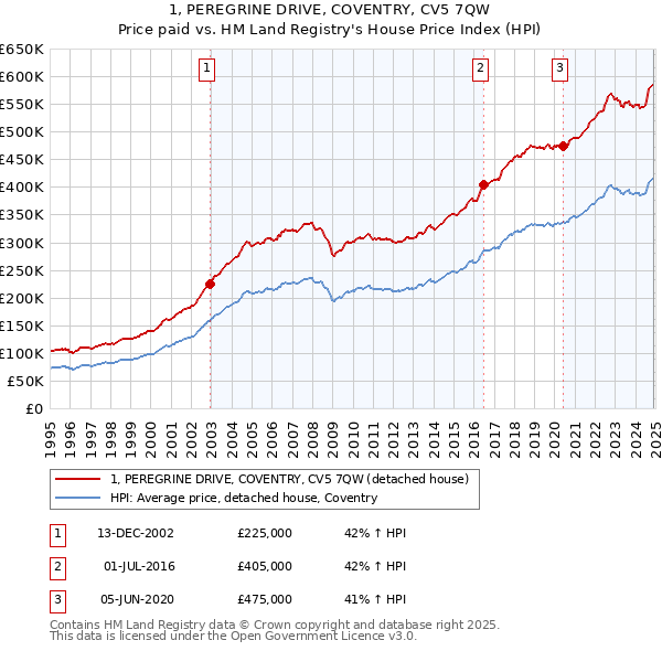 1, PEREGRINE DRIVE, COVENTRY, CV5 7QW: Price paid vs HM Land Registry's House Price Index